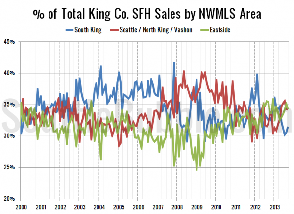 % of Total King Co. SFH Sales by NWMLS Area since 2000