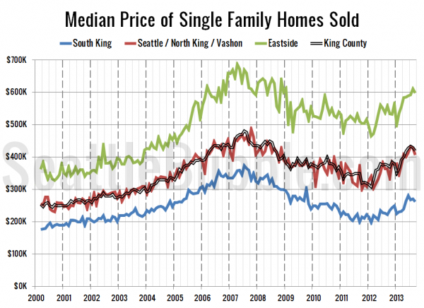 Median Price of Single Family Homes Sold