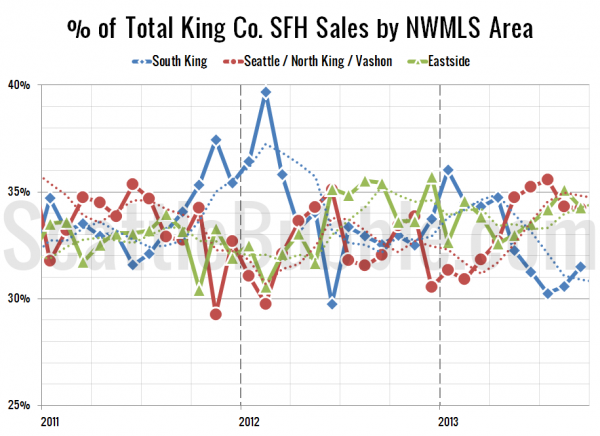 % of Total King Co. SFH Sales by NWMLS Area