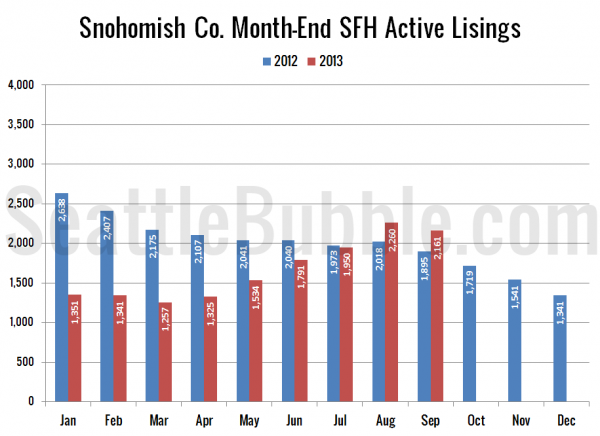 Snohomish County SFH Active Listings