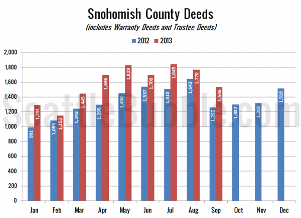 Snohomish County Deeds