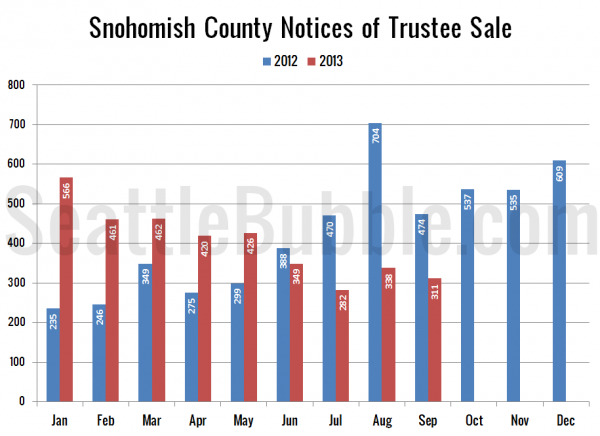 Snohomish County Notices of Trustee Sale