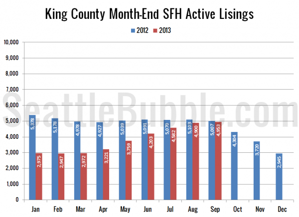 King County SFH Active Listings