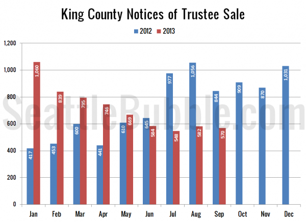 King County Notices of Trustee Sale