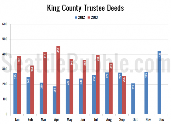 King County Trustee Deeds