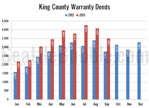 King County Warranty Deeds