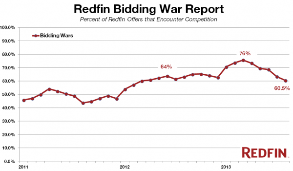 Redfin Real-Time Bidding Wars