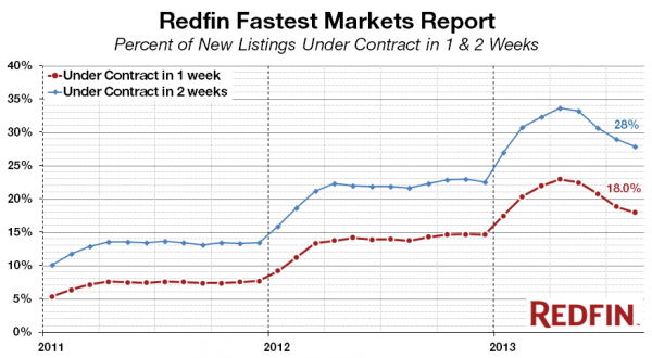Redfin Real-Time Fastest Markets