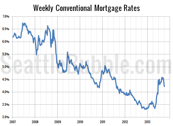 Mortgage Interest Rates