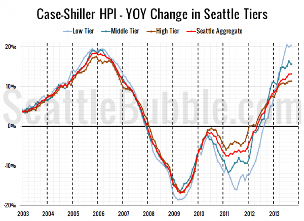 Case-Shiller HPI - YOY Change in Seattle Tiers