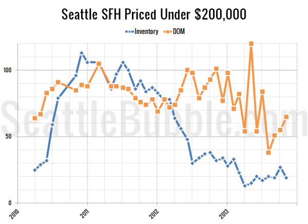 Seattle's Cheapest Homes: Stat Trends