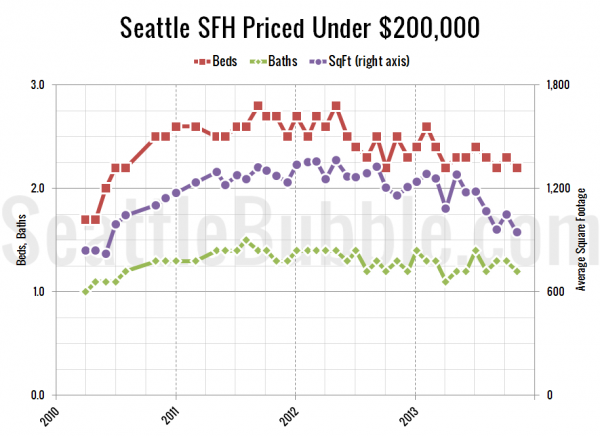 Seattle's Cheapest Homes: Stat Trends