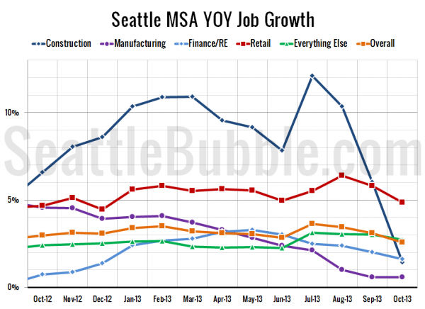 Seattle-Area YOY Job Gains / Losses