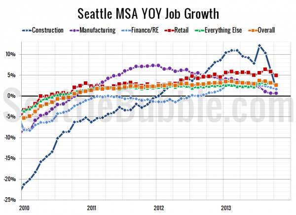 Seattle-Area YOY Job Gains / Losses