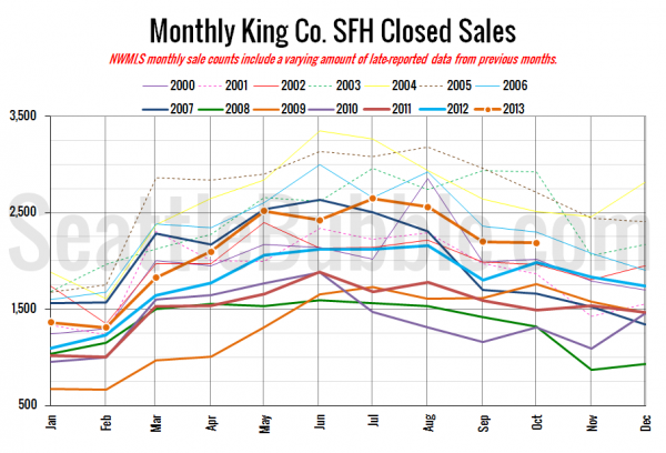 King County SFH Closed Sales