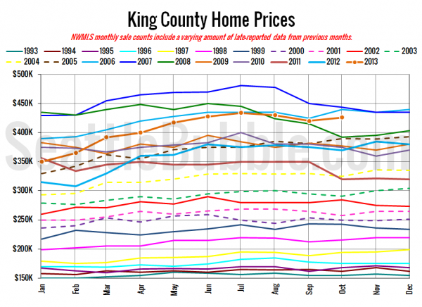 King County SFH Prices