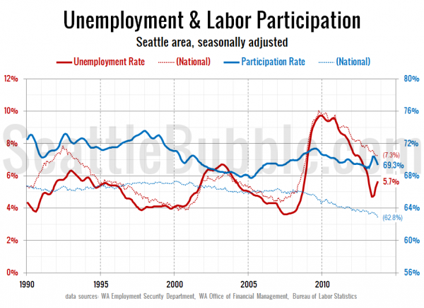 Unemployment & Labor Participation