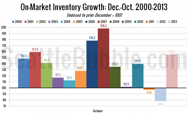 On-Market Inventory Growth: 2000-2013