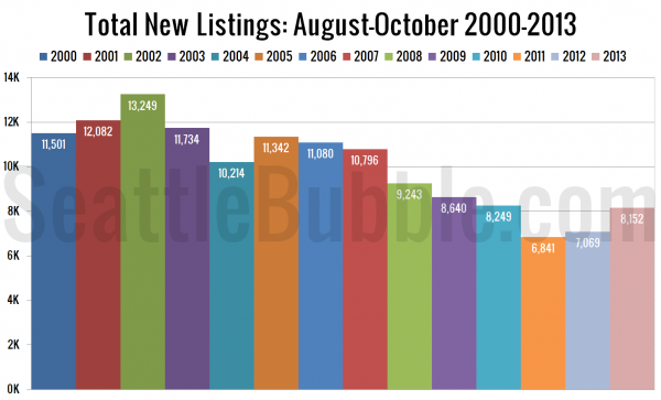 Total New Listings: July-September 2000-Present