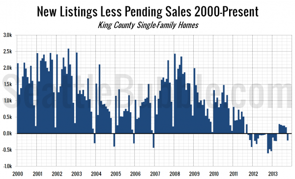 New Listings Less Pending Sales 2000-Present
