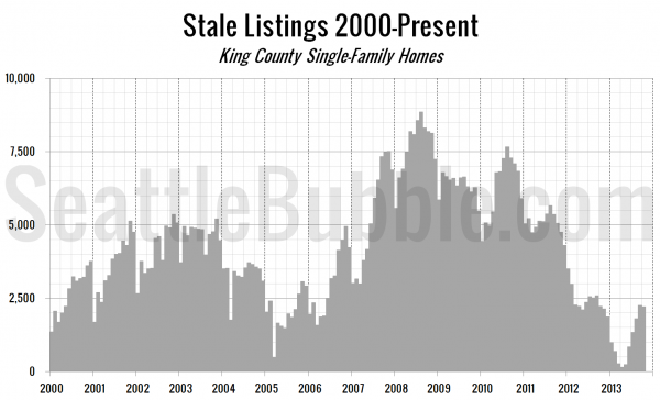 Stale Listings 2000-Present