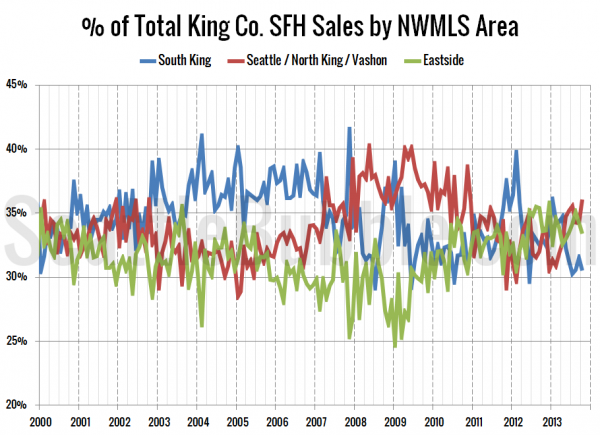 % of Total King Co. SFH Sales by NWMLS Area since 2000