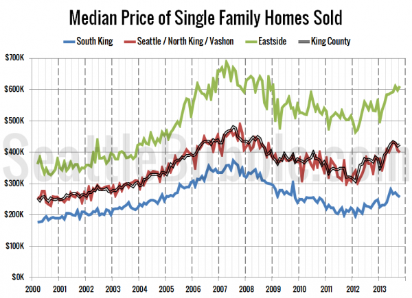 Median Price of Single Family Homes Sold