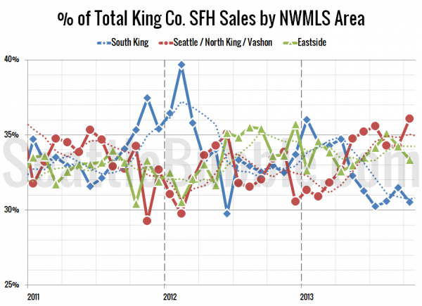 % of Total King Co. SFH Sales by NWMLS Area