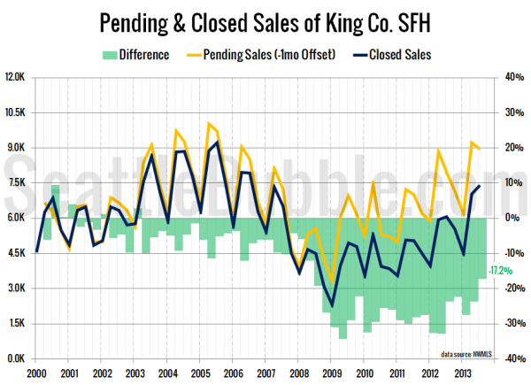 Pending & Closed Sales of King Co. SFH