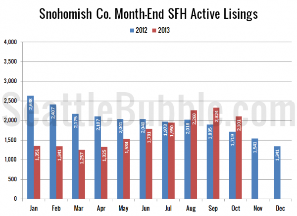 Snohomish County SFH Active Listings