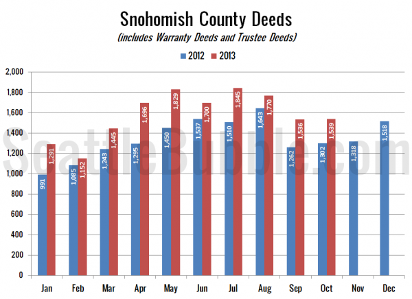 Snohomish County Deeds