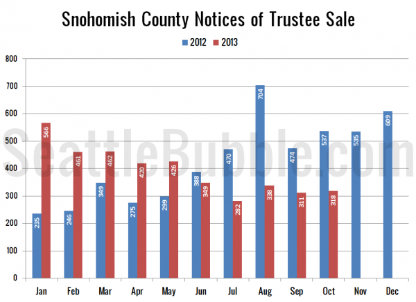 Snohomish County Notices of Trustee Sale