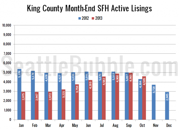 King County SFH Active Listings