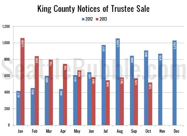 King County Notices of Trustee Sale