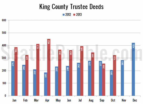 King County Trustee Deeds