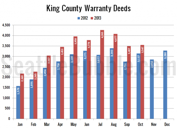 King County Warranty Deeds