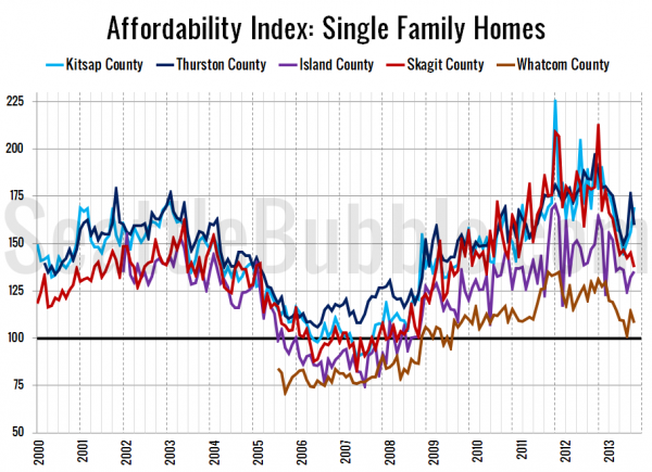 Outer Puget Sound Counties Affordability Index
