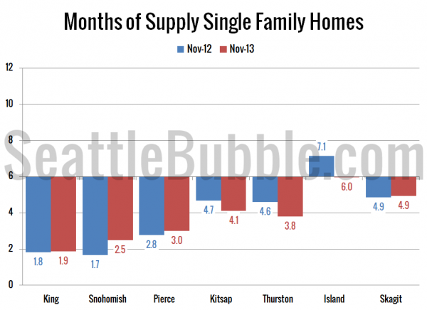 Months of Supply Single Family Homes