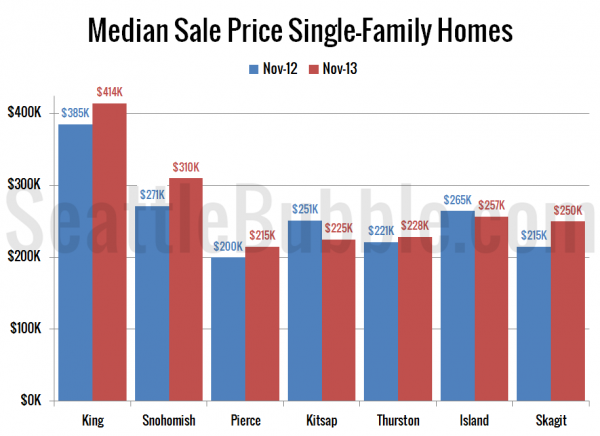 Median Sale Price Single-Family Homes