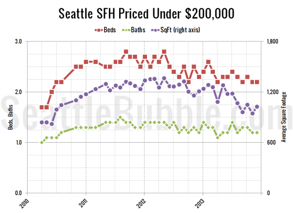 Seattle's Cheapest Homes: Stat Trends