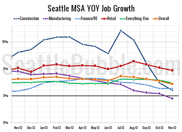 Seattle-Area YOY Job Gains / Losses