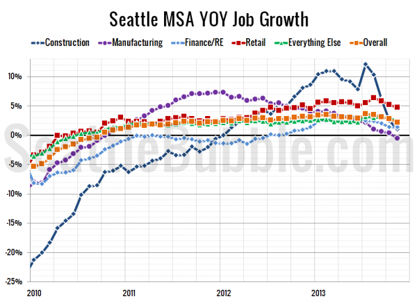 Seattle-Area YOY Job Gains / Losses