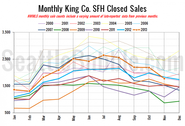 King County SFH Closed Sales