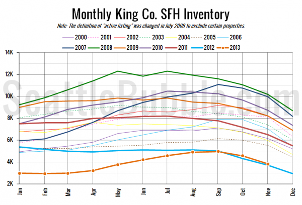 King County SFH Inventory