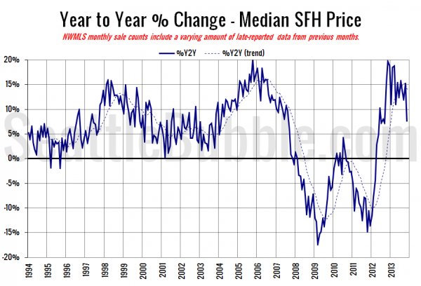 King County SFH YOY Price Change