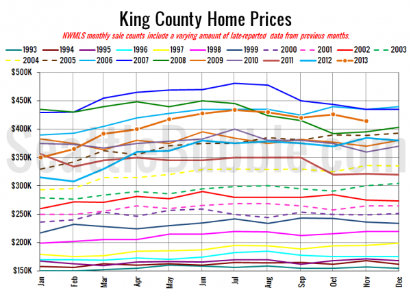 King County SFH Prices