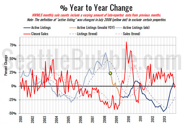 King County Supply vs Demand % Change YOY