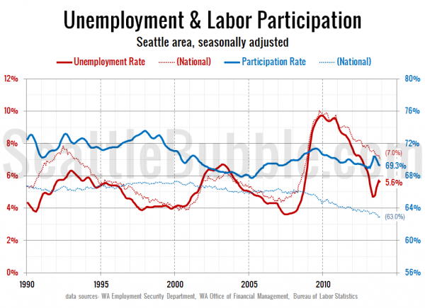 Unemployment & Labor Participation