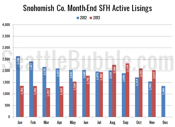 Snohomish County SFH Active Listings