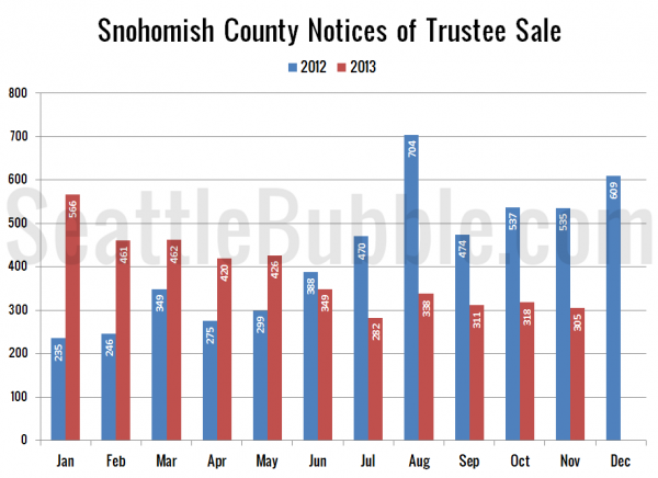 Snohomish County Notices of Trustee Sale